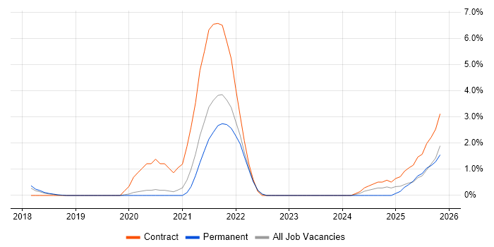 Elastic Stack job vacancy trend in Bournemouth