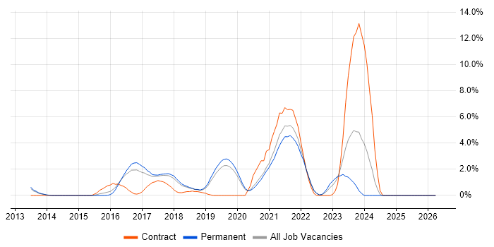 Elasticsearch job vacancy trend in Bournemouth