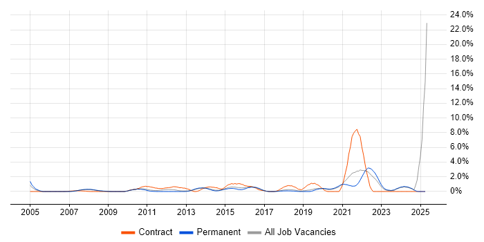 Job vacancy trend for End-to-End Testing in Bournemouth Job vacancy trend for End-to-End Testing in Bournemouth