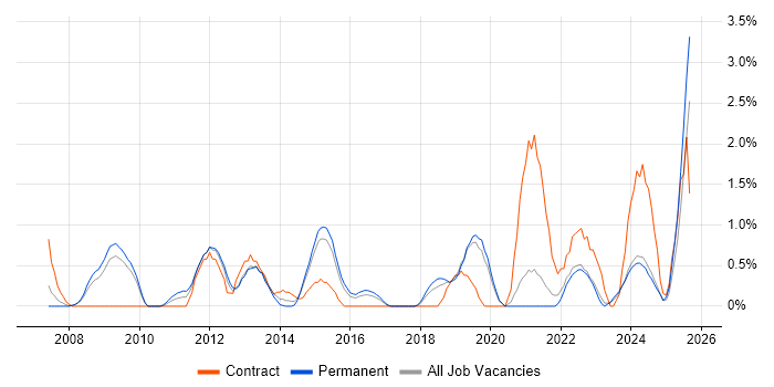 Enterprise Architecture job vacancy trend in Bournemouth