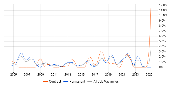Job vacancy trend for Enterprise Software in Bournemouth