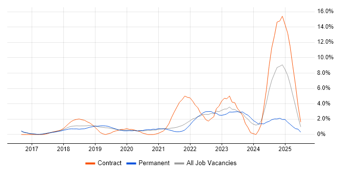 Job vacancy trend for Entra ID in Bournemouth Job vacancy trend for Entra ID in Bournemouth