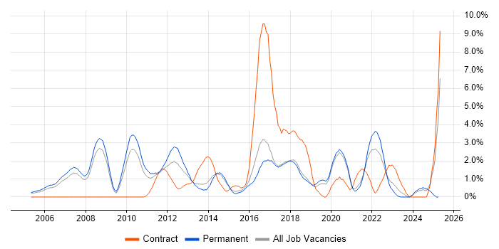 Job vacancy trend for ERP in Bournemouth Job vacancy trend for ERP in Bournemouth