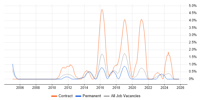 F5 job vacancy trend in Bournemouth