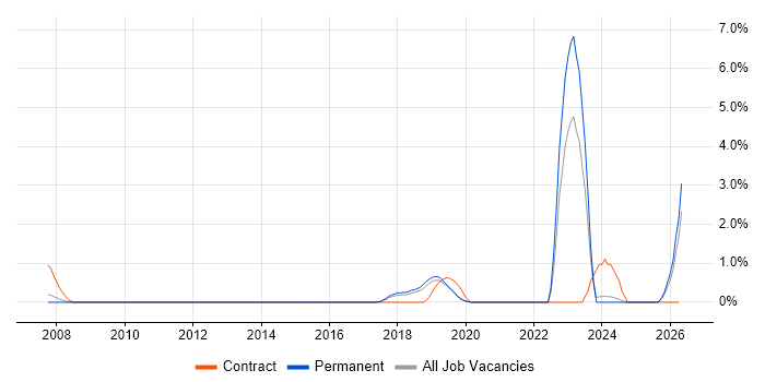 Fibre Optics job vacancy trend in Bournemouth