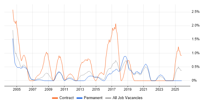 Field Engineer job vacancy trend in Bournemouth
