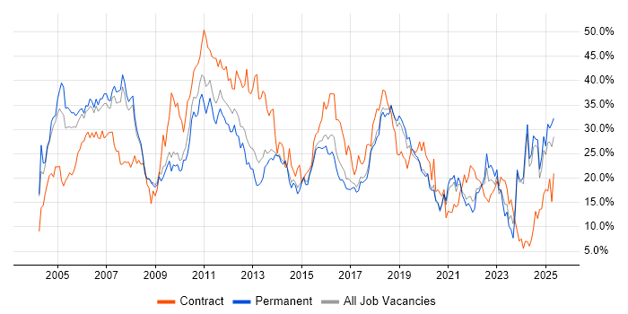 Job vacancy trend for Finance in Bournemouth