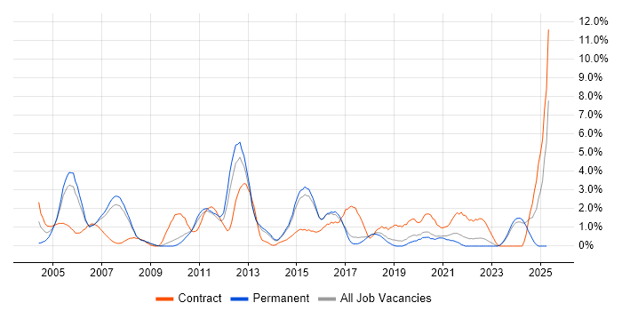 Job vacancy trend for Financial Institution in Bournemouth