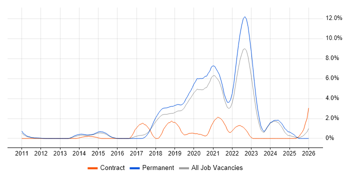 Fintech job vacancy trend in Bournemouth