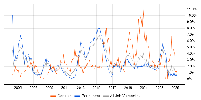 Job vacancy trend for Firewall in Bournemouth Job vacancy trend for Firewall in Bournemouth