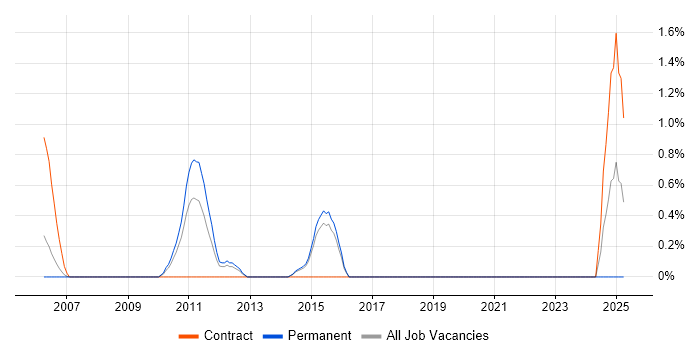 Job vacancy trend for FIX Protocol in Bournemouth