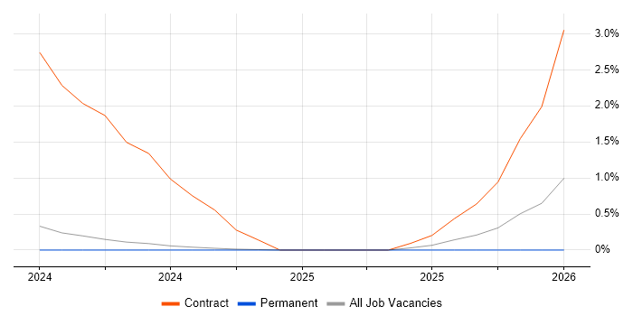Flink job vacancy trend in Bournemouth
