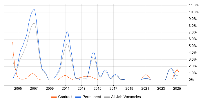 Job vacancy trend for Foreign Exchange (FX) in Bournemouth