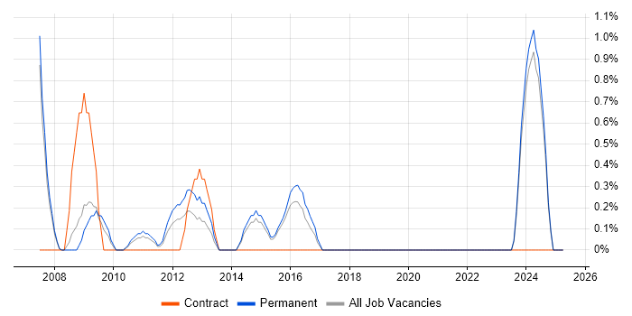 Job vacancy trend for French Language in Bournemouth