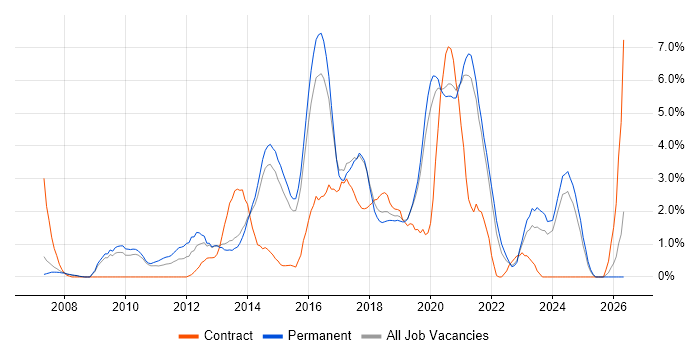 Front-End Developer (Client-Side Developer) job vacancy trend in Bournemouth