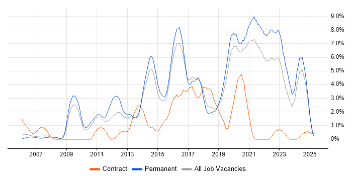 Job vacancy trend for Front End Development in Bournemouth