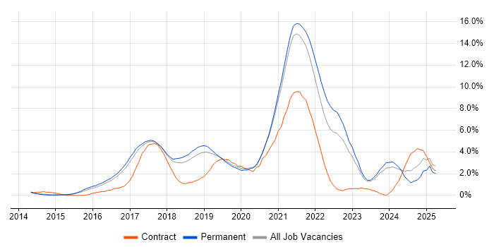 Job vacancy trend for Full-Stack Developer in Bournemouth
