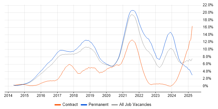 Job vacancy trend for Full-Stack Development in Bournemouth
