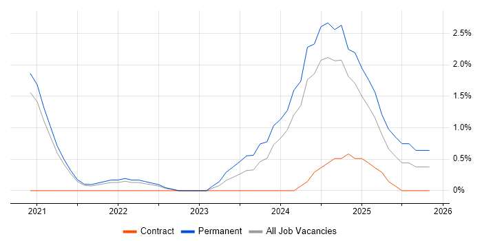 Full-Stack Engineer job vacancy trend in Bournemouth