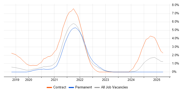 Job vacancy trend for Full-Stack Java Developer in Bournemouth