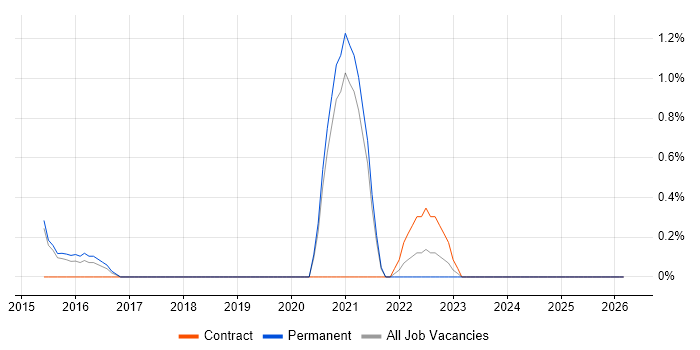 Full-Stack Python Developer job vacancy trend in Bournemouth