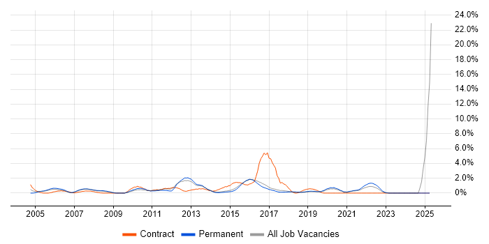 Job vacancy trend for Functional Testing in Bournemouth Job vacancy trend for Functional Testing in Bournemouth