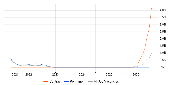 GCP Developer job vacancy trend in Bournemouth