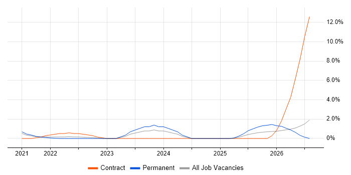 GCP Engineer job vacancy trend in Bournemouth