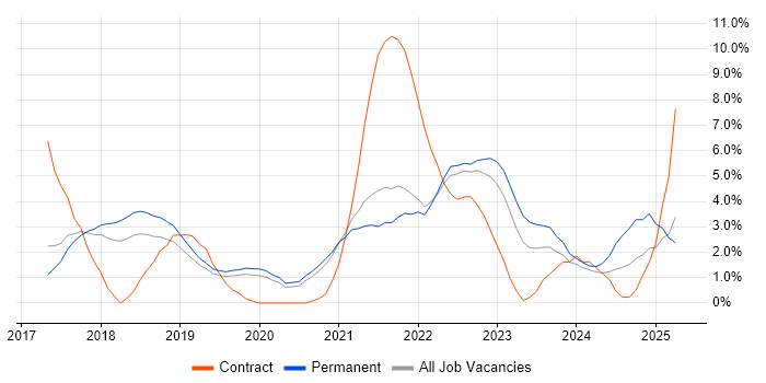 Job vacancy trend for GCP in Bournemouth