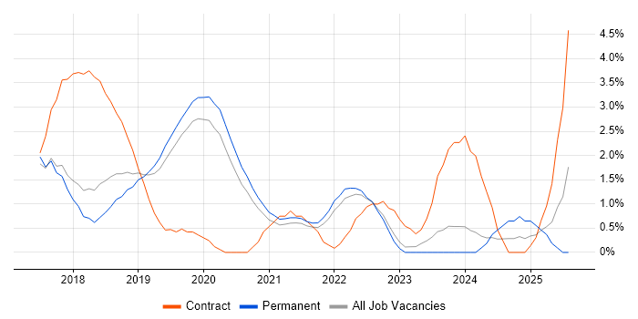 Job vacancy trend for GDPR in Bournemouth