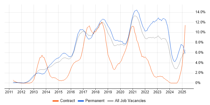 Job vacancy trend for Git in Bournemouth Job vacancy trend for Git in Bournemouth