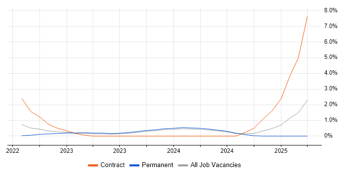 Job vacancy trend for GitHub Actions in Bournemouth