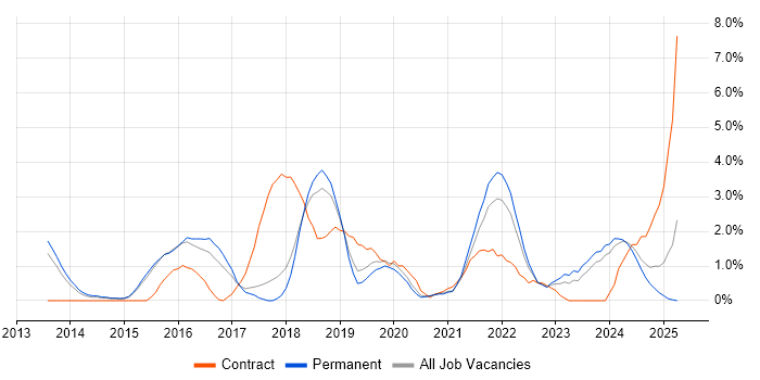 Job vacancy trend for GitHub in Bournemouth