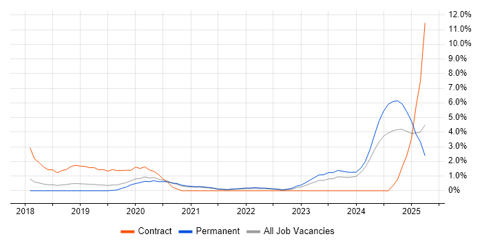 Job vacancy trend for GitLab in Bournemouth Job vacancy trend for GitLab in Bournemouth