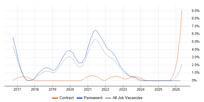 Go job vacancy trend in Bournemouth