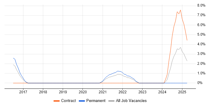 Job vacancy trend for Google Workspace in Bournemouth