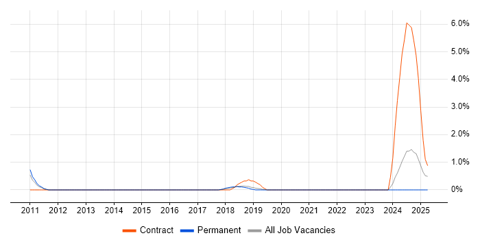 Job vacancy trend for Governance Manager in Bournemouth