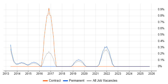 GRC job vacancy trend in Bournemouth
