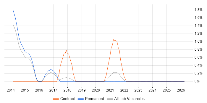 HBase job vacancy trend in Bournemouth
