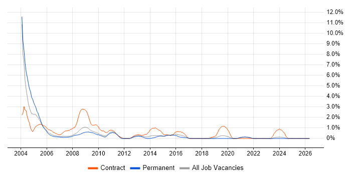 Help Desk Support job vacancy trend in Bournemouth