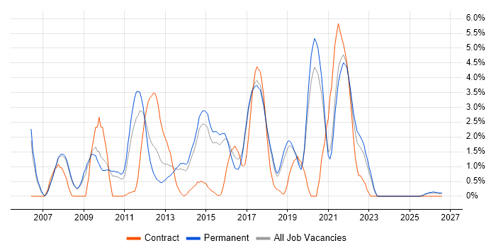 Hibernate job vacancy trend in Bournemouth