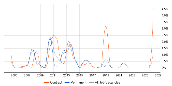 HP UFT job vacancy trend in Bournemouth