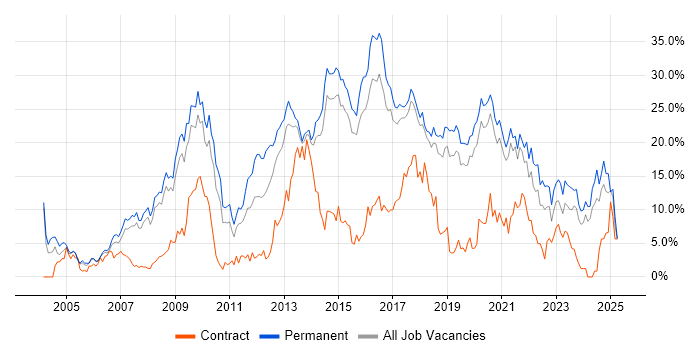 Job vacancy trend for HTML in Bournemouth