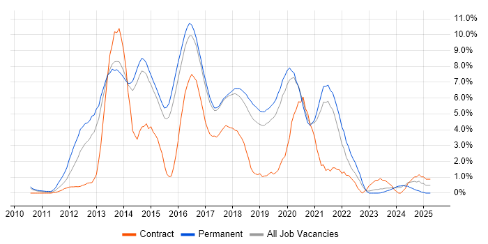 Job vacancy trend for HTML5 in Bournemouth