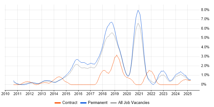 Job vacancy trend for Hyper-V in Bournemouth