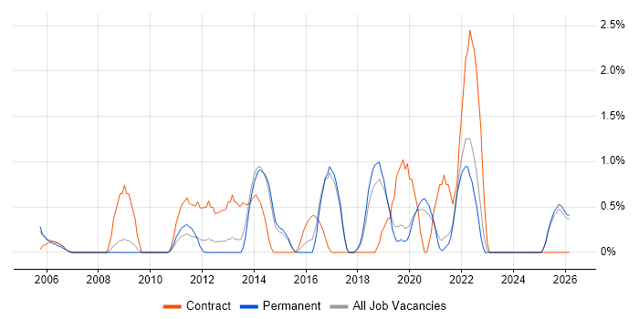 Identity Access Management job vacancy trend in Bournemouth