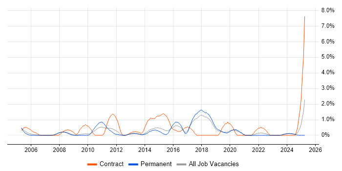 Job vacancy trend for Impact Assessments in Bournemouth