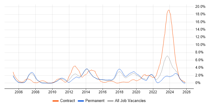 Incident Management job vacancy trend in Bournemouth