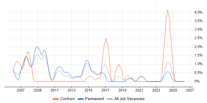 Information Architecture job vacancy trend in Bournemouth