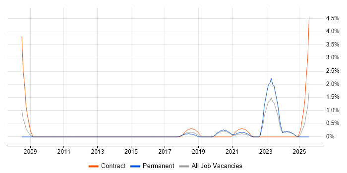Job vacancy trend for Information Governance in Bournemouth
